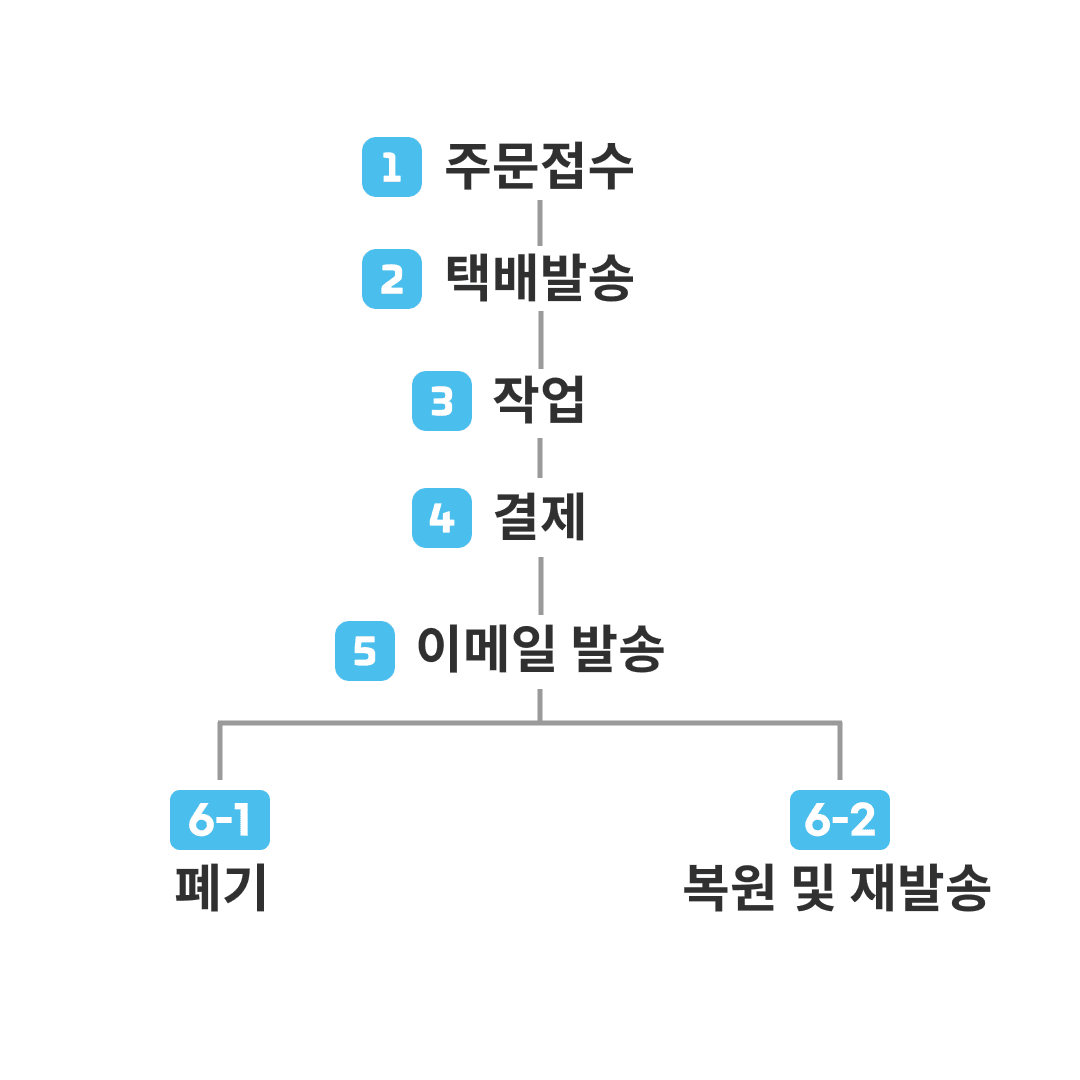 이용방법 순서도